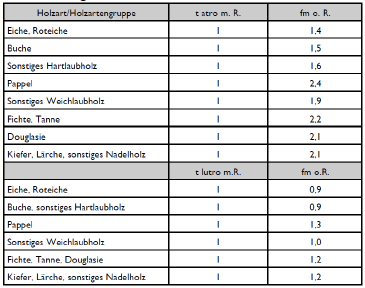 Gewicht 1 Ster Holz